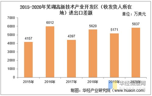 2015 2020年芜湖高新技术产业开发区进出口总额及进出口差额统计分析